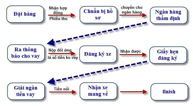 Thủ tục khi mua xe trả góp Hyundai tại Bắc Giang